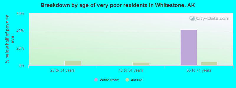 Breakdown by age of very poor residents in Whitestone, AK
