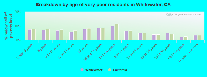 Breakdown by age of very poor residents in Whitewater, CA
