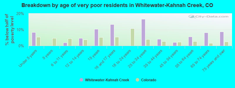 Breakdown by age of very poor residents in Whitewater-Kahnah Creek, CO