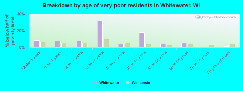 Breakdown by age of very poor residents in Whitewater, WI