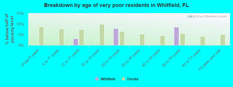 Breakdown by age of very poor residents in Whitfield, FL