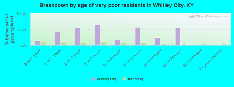 Breakdown by age of very poor residents in Whitley City, KY