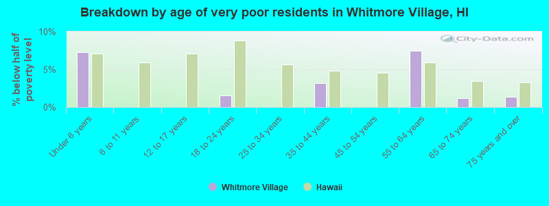 Breakdown by age of very poor residents in Whitmore Village, HI