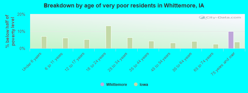 Breakdown by age of very poor residents in Whittemore, IA