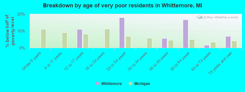 Breakdown by age of very poor residents in Whittemore, MI