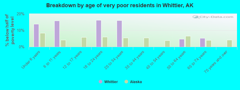 Breakdown by age of very poor residents in Whittier, AK