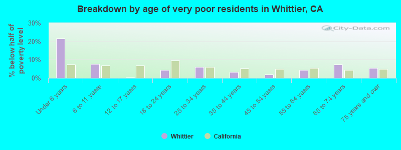 Breakdown by age of very poor residents in Whittier, CA