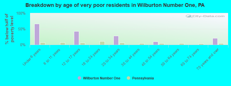 Breakdown by age of very poor residents in Wilburton Number One, PA