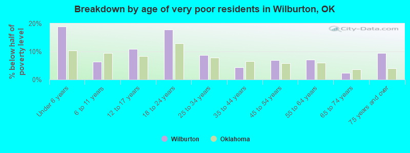 Breakdown by age of very poor residents in Wilburton, OK