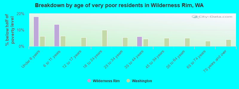 Breakdown by age of very poor residents in Wilderness Rim, WA