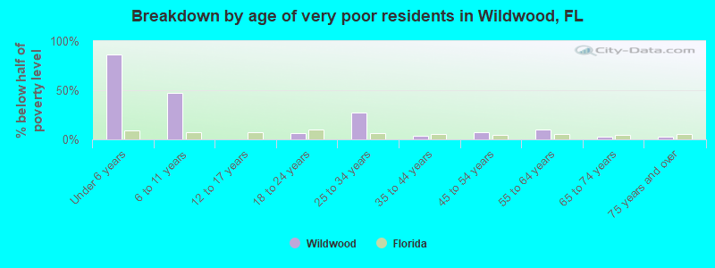Breakdown by age of very poor residents in Wildwood, FL