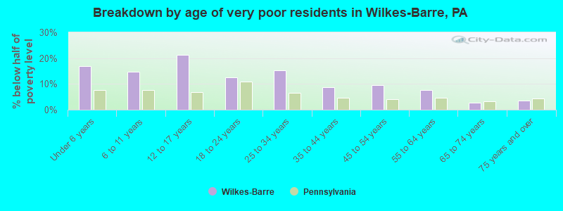 Breakdown by age of very poor residents in Wilkes-Barre, PA