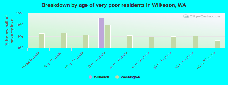 Breakdown by age of very poor residents in Wilkeson, WA