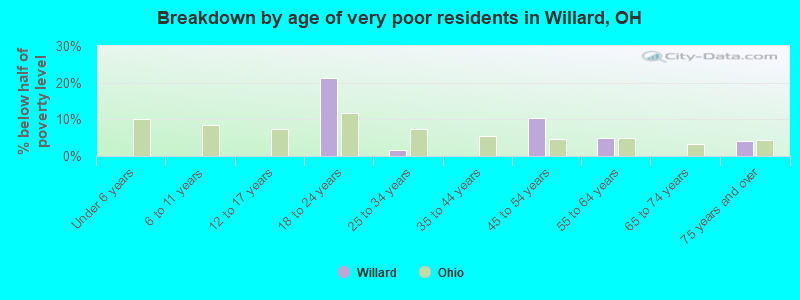 Breakdown by age of very poor residents in Willard, OH