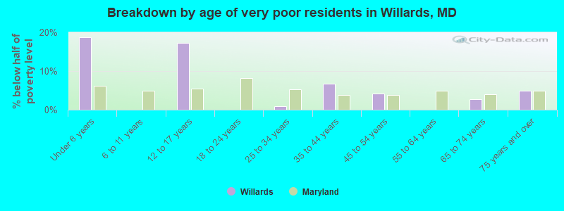 Breakdown by age of very poor residents in Willards, MD