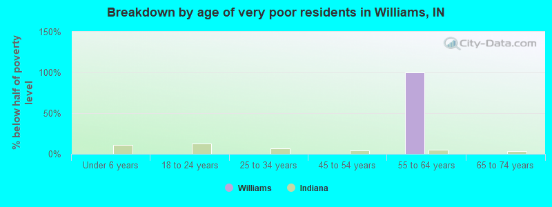 Breakdown by age of very poor residents in Williams, IN