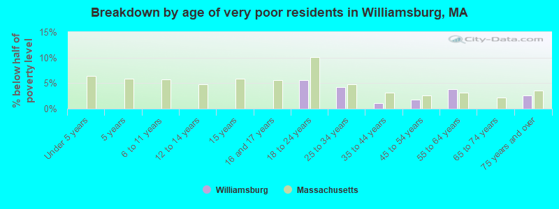 Breakdown by age of very poor residents in Williamsburg, MA