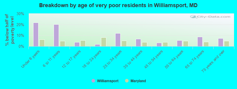 Breakdown by age of very poor residents in Williamsport, MD