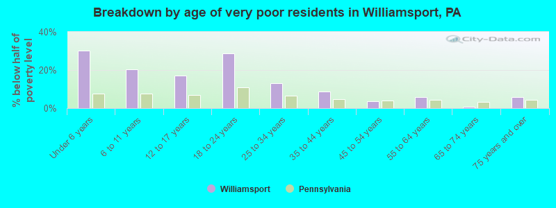 Breakdown by age of very poor residents in Williamsport, PA