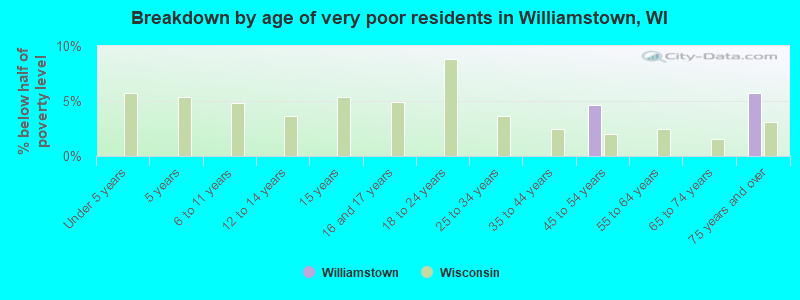 Breakdown by age of very poor residents in Williamstown, WI