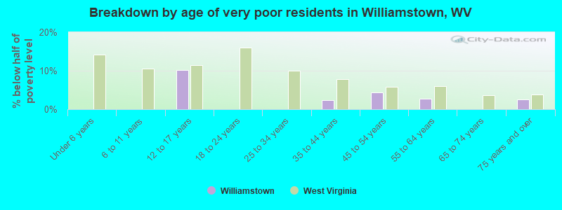Breakdown by age of very poor residents in Williamstown, WV