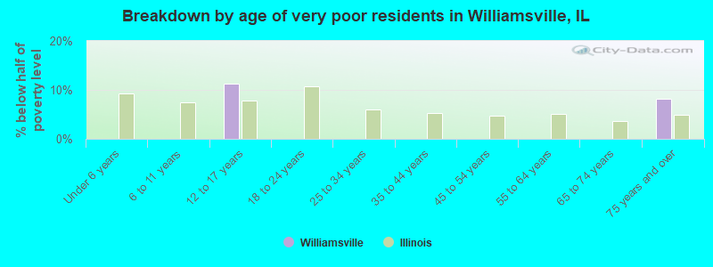 Breakdown by age of very poor residents in Williamsville, IL
