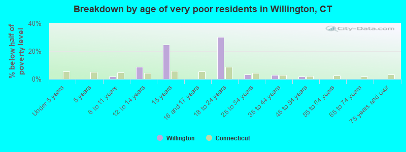 Breakdown by age of very poor residents in Willington, CT