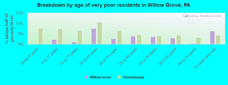 Breakdown by age of very poor residents in Willow Grove, PA