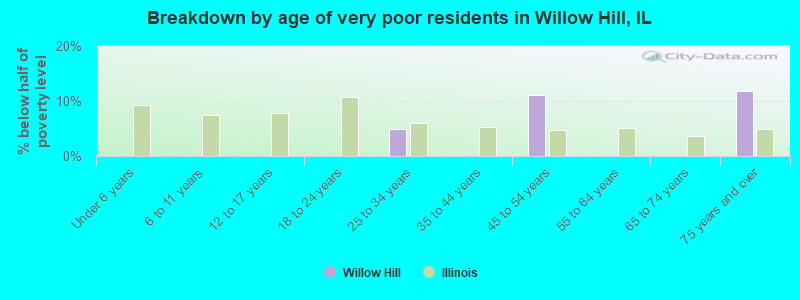 Breakdown by age of very poor residents in Willow Hill, IL