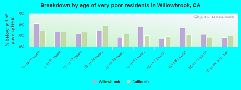 Breakdown by age of very poor residents in Willowbrook, CA