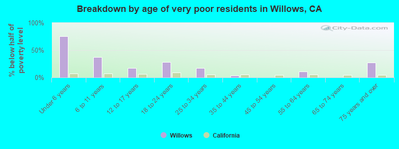 Breakdown by age of very poor residents in Willows, CA