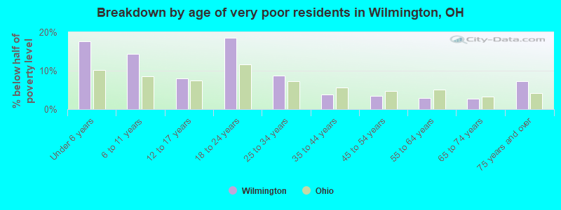 Breakdown by age of very poor residents in Wilmington, OH