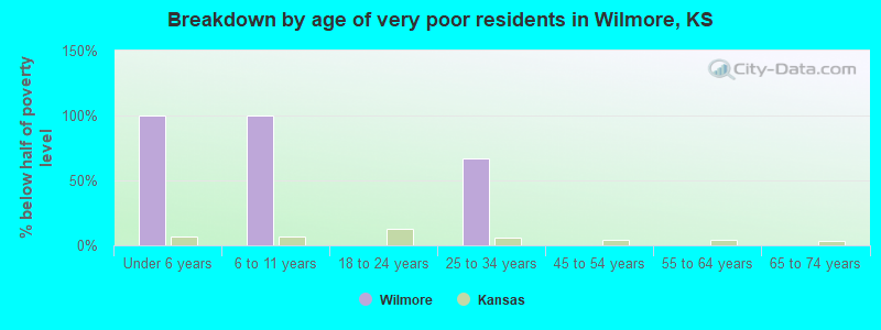 Breakdown by age of very poor residents in Wilmore, KS