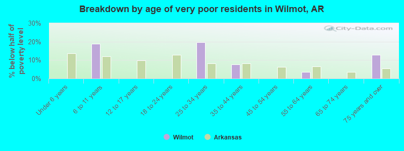 Breakdown by age of very poor residents in Wilmot, AR