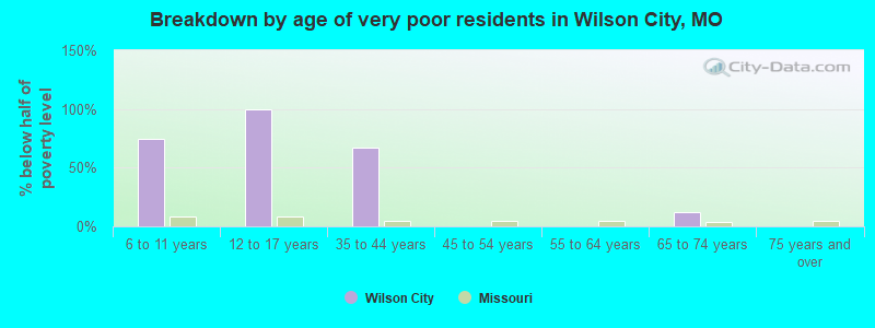 Breakdown by age of very poor residents in Wilson City, MO