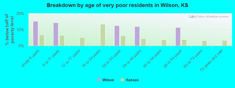 Breakdown by age of very poor residents in Wilson, KS