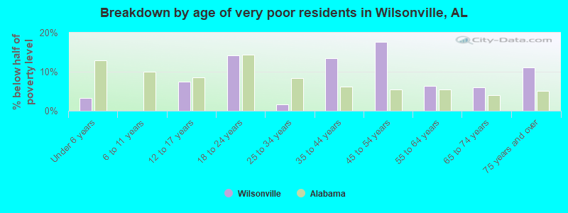 Breakdown by age of very poor residents in Wilsonville, AL