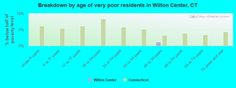 Breakdown by age of very poor residents in Wilton Center, CT
