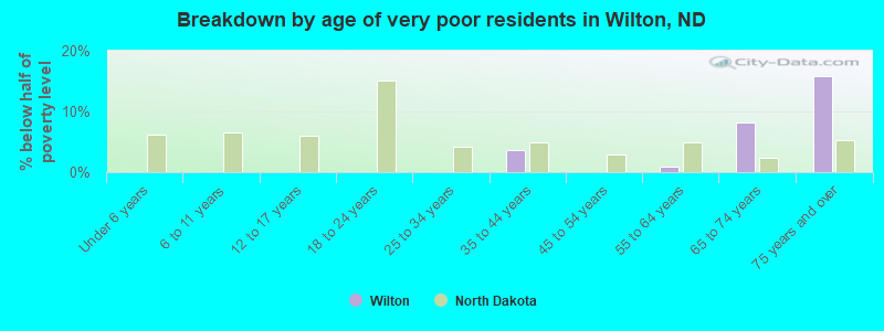 Breakdown by age of very poor residents in Wilton, ND