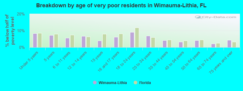 Breakdown by age of very poor residents in Wimauma-Lithia, FL