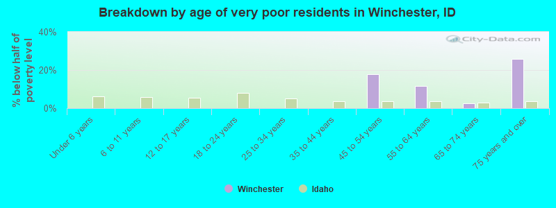 Breakdown by age of very poor residents in Winchester, ID