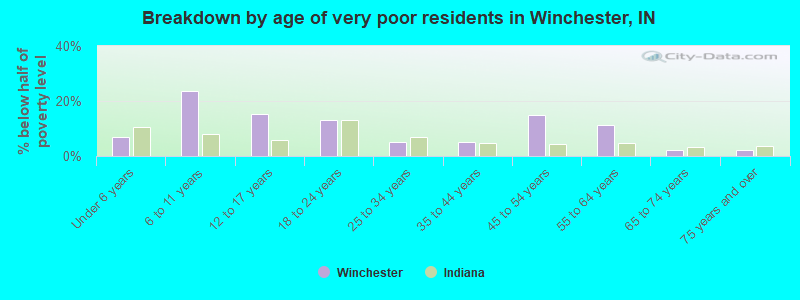 Breakdown by age of very poor residents in Winchester, IN