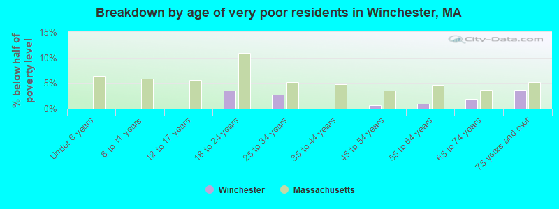 Breakdown by age of very poor residents in Winchester, MA