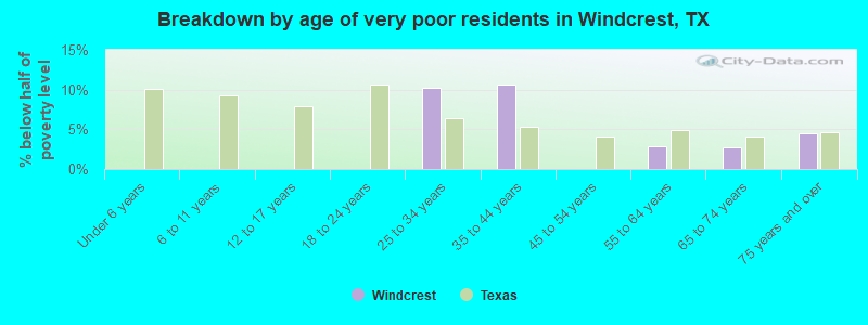 Breakdown by age of very poor residents in Windcrest, TX