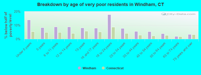 Breakdown by age of very poor residents in Windham, CT
