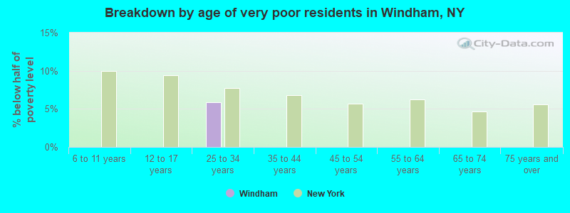 Breakdown by age of very poor residents in Windham, NY