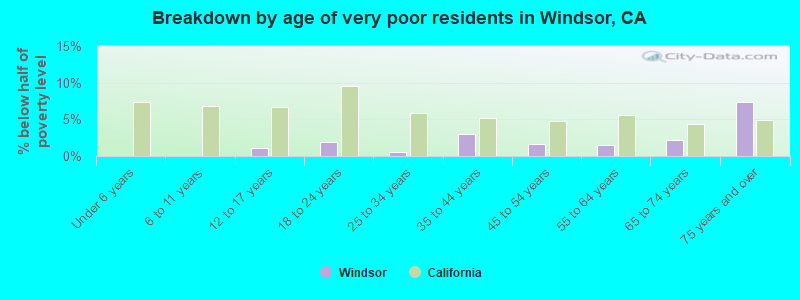 Breakdown by age of very poor residents in Windsor, CA