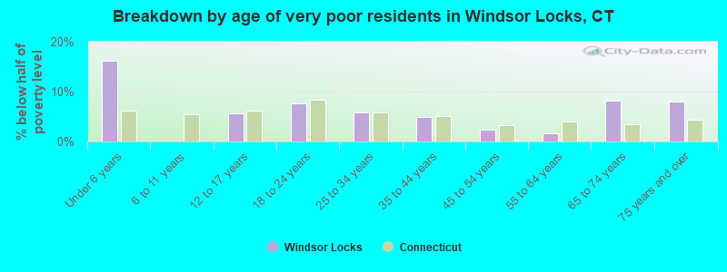 Breakdown by age of very poor residents in Windsor Locks, CT