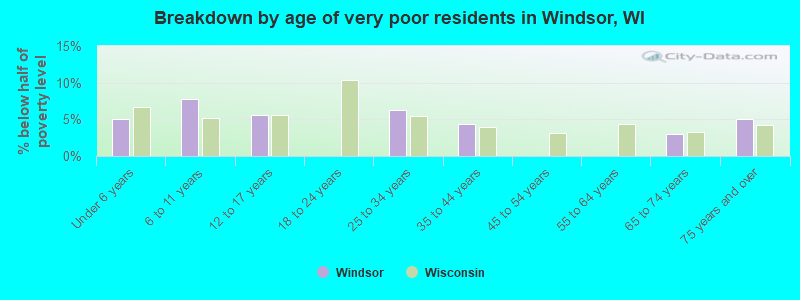 Breakdown by age of very poor residents in Windsor, WI