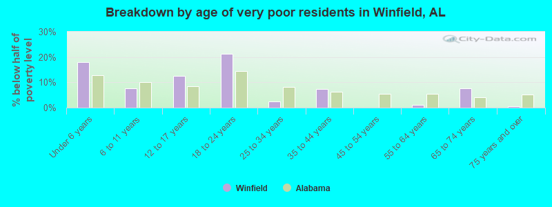 Breakdown by age of very poor residents in Winfield, AL